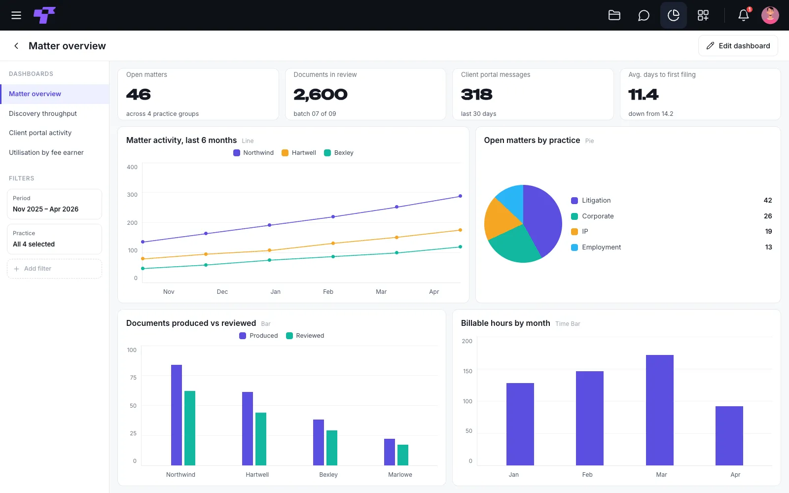 A Twigex Analytics matter overview dashboard showing open matters by practice group, documents in review, billable hours, and discovery throughput